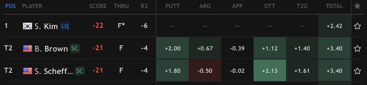PinHighPost's tweet photo. Absolute floor days on Approach and Around the Green today for Scottie…

Under discussed part of his game is never shooting himself out of a tournament even when he doesn’t have it. https://t.co/bLLTsZ7EfR