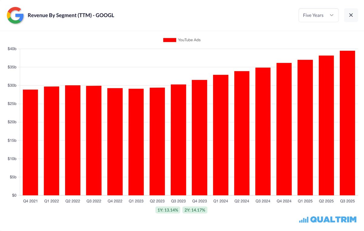 qualtrim's tweet image. Netflix spends $18B/year on content to compete for attention.

YouTube’s “content spend” is basically $0.

Yet YouTube Ads alone generates almost as much revenue as all of Netflix:

- Netflix TTM: $45.18B
- YouTube Ads TTM: $39.46B

Same attention economy.

$GOOGL $NFLX