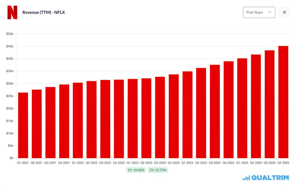 qualtrim's tweet image. Netflix spends $18B/year on content to compete for attention.

YouTube’s “content spend” is basically $0.

Yet YouTube Ads alone generates almost as much revenue as all of Netflix:

- Netflix TTM: $45.18B
- YouTube Ads TTM: $39.46B

Same attention economy.

$GOOGL $NFLX