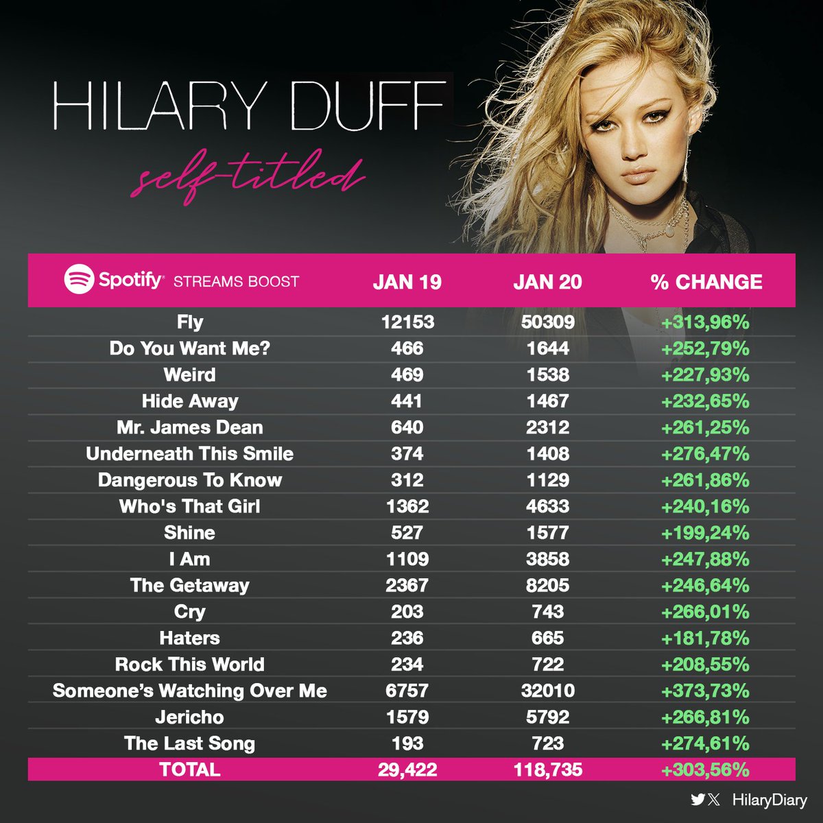 Following Hilary Duff