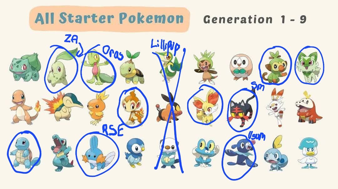CodeNameHero's tweet photo. @ChromaGradient Mine are a little funky. Treeko in Oras bc I like the mega more. I keep litten at torrcat so I only us him in the easier alola game. LA, BW, and B2W2 I usually replace my starter. Not fond of unova starters and lillipup is my beloved. LA I just perfer other mons on my team. https://t.co/Q3hyAVYdUA