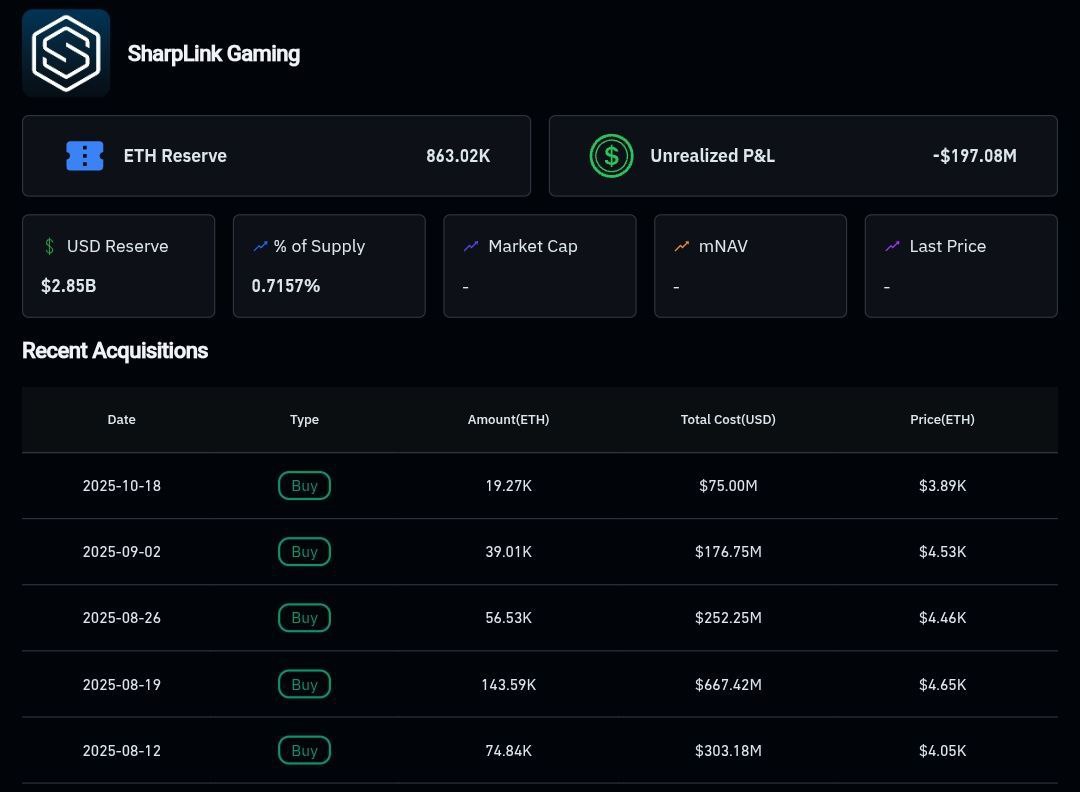 CryptopherReal's tweet image. 📝UPDATE: SharpLink Gaming's Strategic ETH Reserve has an unrealized loss of $197M, per Coinglass.