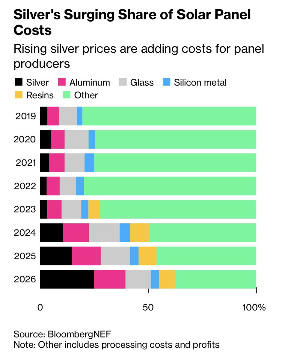 SStapczynski's tweet image. The silver rally is becoming a big issue for solar panel makers ☀️ ⚠️ 

💰 The trace amount of silver used in solar cells now accounts for ~30% of the total cost of a panel
👉 It was just just 3.4% in 2023 and 14% last year
🇨🇳 This adds more pressure to China’s solar power firms