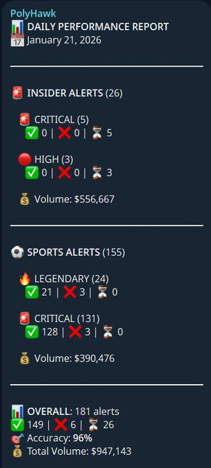 polyhawktracker's tweet photo. PolyHawk Tracker is now running 24/7.

Our focus is a real time analysis and notification system for Polymarket. The bot supports both sports and non sports markets and is designed to surface high signal opportunities through configurable detection logic such as pattern based alerts, score based triggers, custom filters, and daily or weekly performance summaries.

We also provide transparent performance metrics inside the system, including:
Win rate (total, sports, non sports)
ROI
Account classification insights (e.g., insider likelihood)
Account age and activity stats (e.g., days since created, total trades)

Important note: PolyHawk is an analysis and notification tool. It does not provide investment advice. Accuracy can vary significantly by day and market conditions. The goal is to improve decision quality by tracking high performing behavior and surfacing statistically meaningful signals.

Recent highlight: January 21 performance reached 96 percent accuracy.

Try it here: https://t.co/SXZ4mzBKxi

@Polymarket @PolymarketBuild @PolymarketTrade @PolymarketSport @PolymarketIntel @PolymarketFC
#PolyMarket