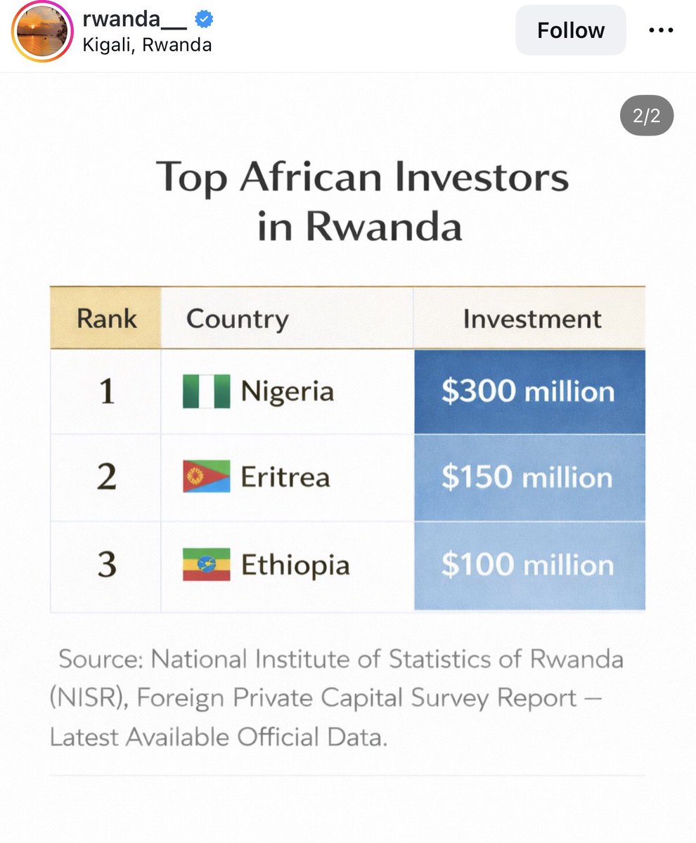 MrEnugu1's tweet image. Nigerians don run leave Nigeria go day invest heavily in Rwanda 

Lord have mercy upon us