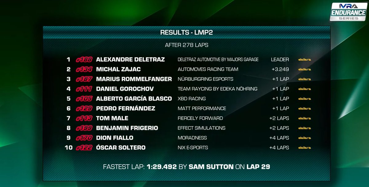 👽 Nahhh de locos los chavales.

P5 en nuestro debut en la <a href="/IVRALeague/">IVRA</a>

Ritmazo y trabajo = RESULTADÓN

¡Enhorabuena <a href="/Dani_espes/">Daniel Espes</a> y <a href="/alberto_g85/">Alberto García</a> !

<a href="/IVRALeague/">IVRA</a>  We deserve another date, don't we? 😏🤔