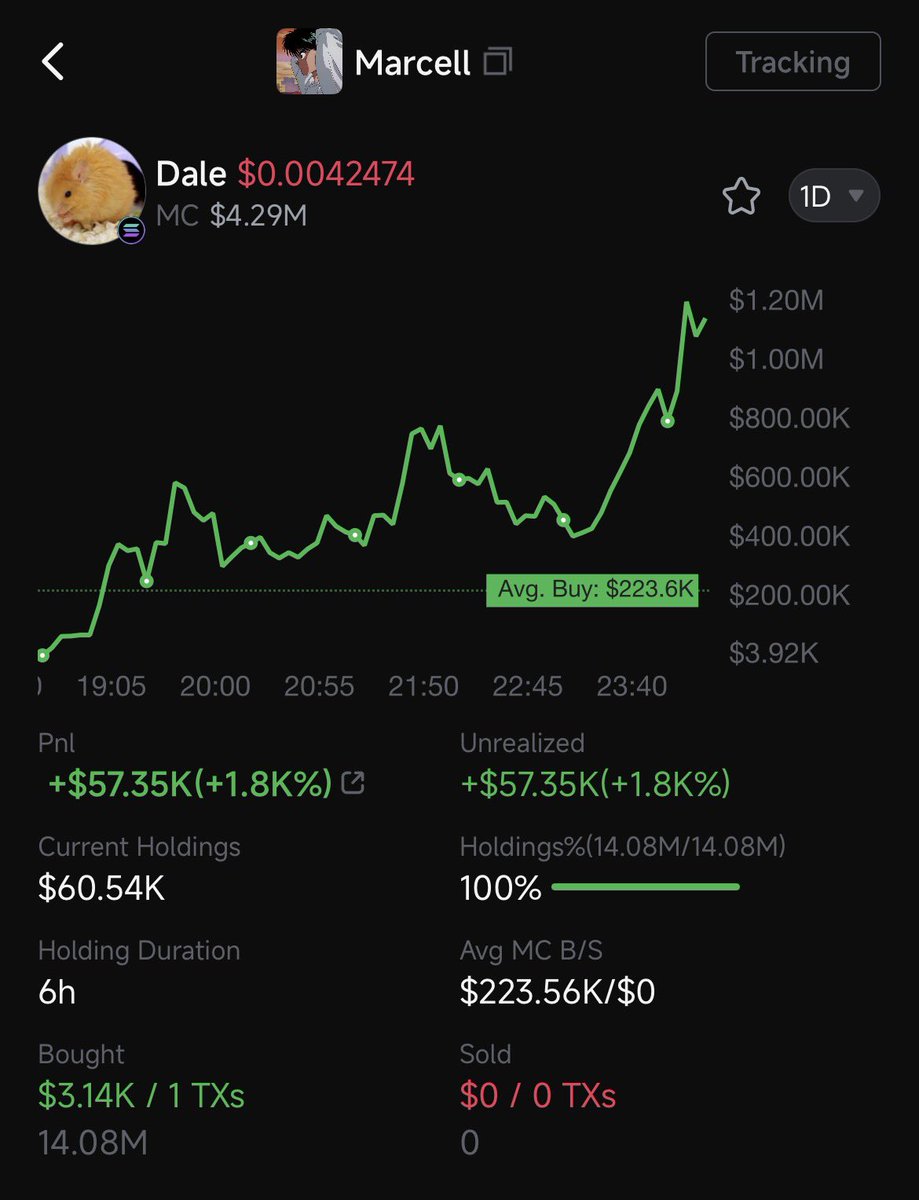 bassel_amin's tweet photo. BTW @MarcellxMarcell bought 14M $Dale at 223k mcap at 3,140$ cost. 

His bag is worth now ~ 57,000$ ( Assuming he has no side wallets ) https://t.co/yq5f93GLLk