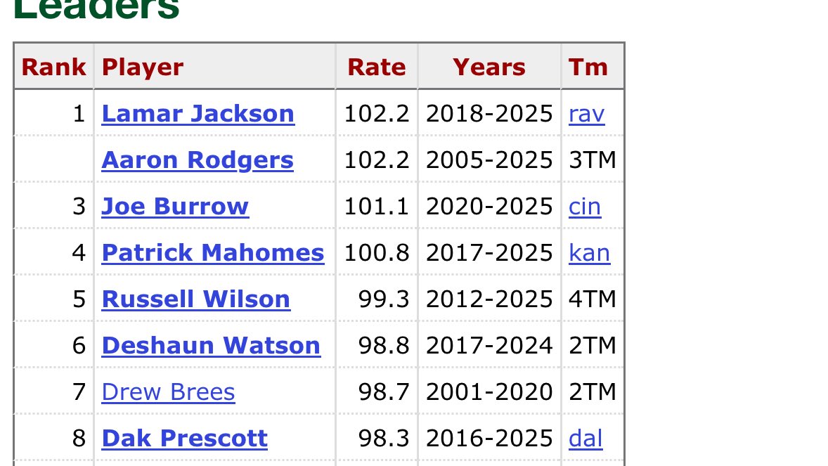 All time leader in passer rating can’t throw #RavensFlock