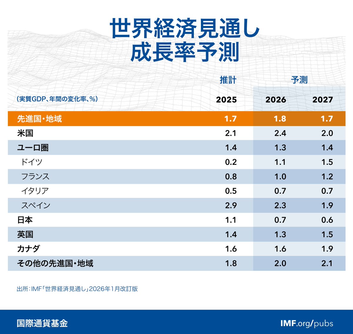 先進国・地域の成長率は2026年が1.8%、2027年が1.7%になる予測だ。米国では、政策金利の引き下げと財政政策が追い風となり、2026年の成長率が2.4%になる見込みだ。貿易障壁の高まりの影響も徐々に和らいでいく。  https://t.co/tnfysSDkHU