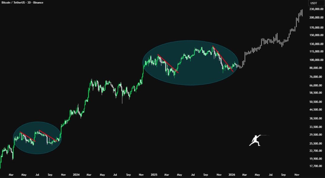 $BTC super cycle is coming

$230,000 loading

BE READY 🚀🚀