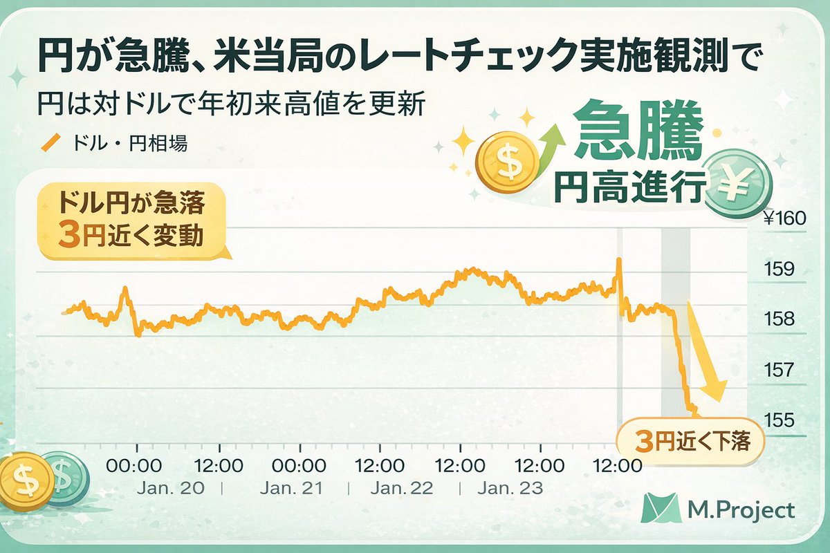 NYドル円1.75%急上昇】NY連銀がレートチェックを実施した様子。日本当局が市場介入に踏み切る警戒感が広がった。世界の金融当局が日本の金利と円 安が自国にもたらす影響を気にしている。板橋区議会から見るドル円155.714 #板橋区 #板橋区議会 #板橋区議会議員