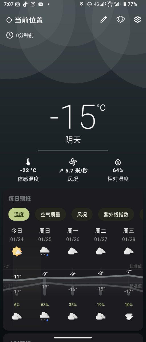 体感-22度 真是酣畅淋漓的滑雪。