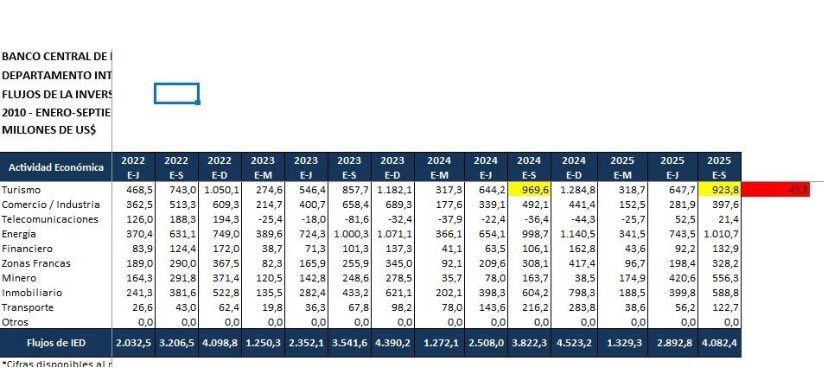 mercedesmacarr2's tweet image. Los anuncios de FITUR  (Wishlist) VS la realidad.Mientras en el 2025 se anuncio la cifra récord de 6,500 millones US$ (doble del anuncio del 2024),los datos a enero septiembre 2025 reflejan todo lo contrario, en vez crecer, cae el flujo de inversión extranjera del sector turismo