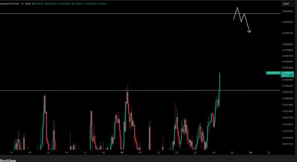 $XVG - Update 

This is all i want to play out this weekend. Range high reclaim is a very strong start.

Join VIP Telegram Channel 
Click below 👇
t.me/+bwkQpszwcfJkO……

$NFE $BYND $CTM $CYN $MSAI $FEMY
$ASST $DVLT $ACA $NVDA
$Unitedstates $denmark $sweeden $singapore $crypto