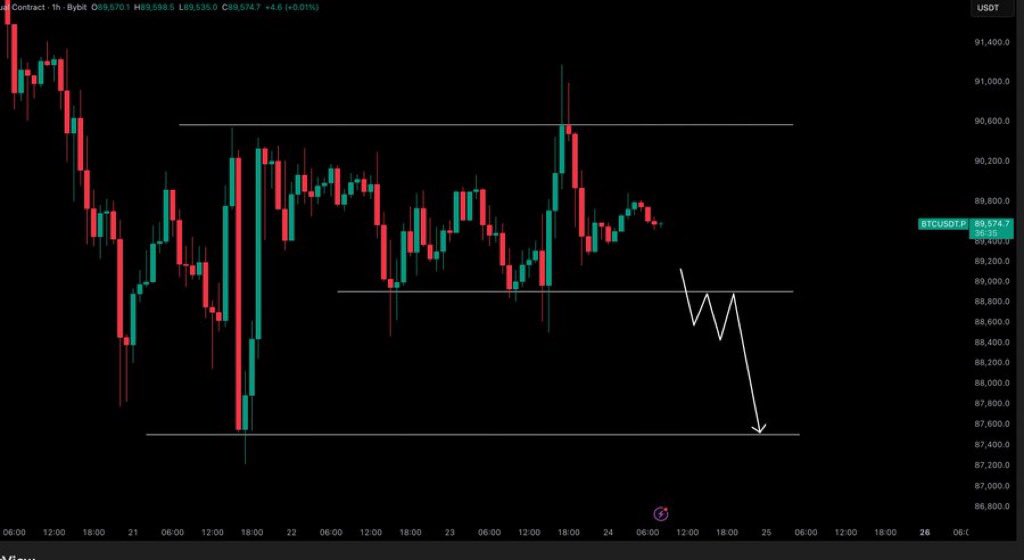 $BTC / $USD - Update 

Here is our range this weekend. Lose the EQ and we can short to the lows or a range high reclaim and we can look to long up to $93,000 CME break

Join VIP Telegram Channel 
t.me/+bwkQpszwcfJkO…..

$NFE $BYND $CTM $CYN $MSAI $FEMY
$ASST $DVLT $ACA