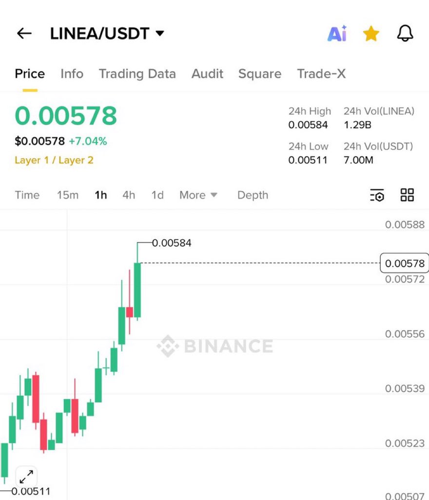 $LINEA is up 10% in few hrs ✅

But 50-100% is where I’m happy to take gains 👍

Join VIP Telegram Channel 🚀⬇️
Click below 👇 
t.me/+bwkQpszwcfJkO……

$NFE $BYND $CTM $CYN $MSAI $FEMY
$ASST $DVLT $ACA $NVDA
$Unitedstates $denmark $sweeden $singapore $crypto