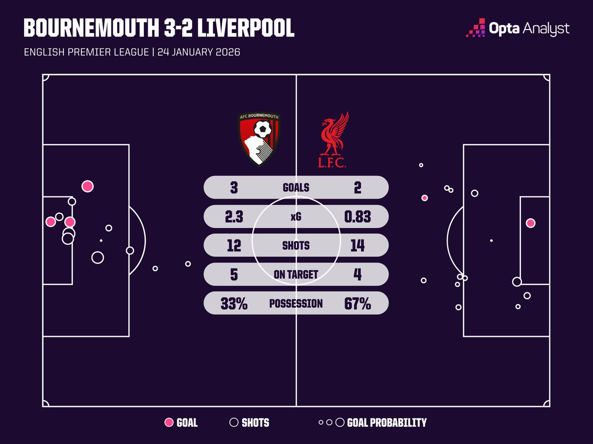 Opta Analyst tweet media
