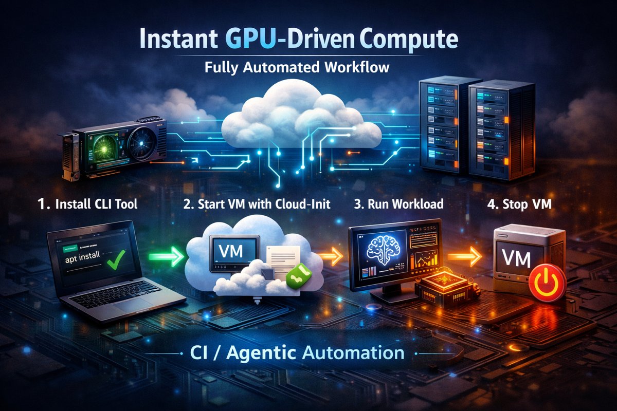 HotAisle's tweet photo. We’ve built a platform that lets you provision high-performance $AMD MI300x compute almost instantly, on demand and without contracts. Once you can do that, starting and stopping access to GPUs becomes trivial.

Our CLI is now installable via apt on Ubuntu, which makes it easy to integrate Hot Aisle directly into CI pipelines or agentic workflows.

The flow looks like this:
Install the CLI tool
Start a VM with cloud-init to auto-install your software
Run your workload
Stop the VM

No manual steps. Fully automated. Pay for what you use.

https://t.co/8BlnSaiPpT