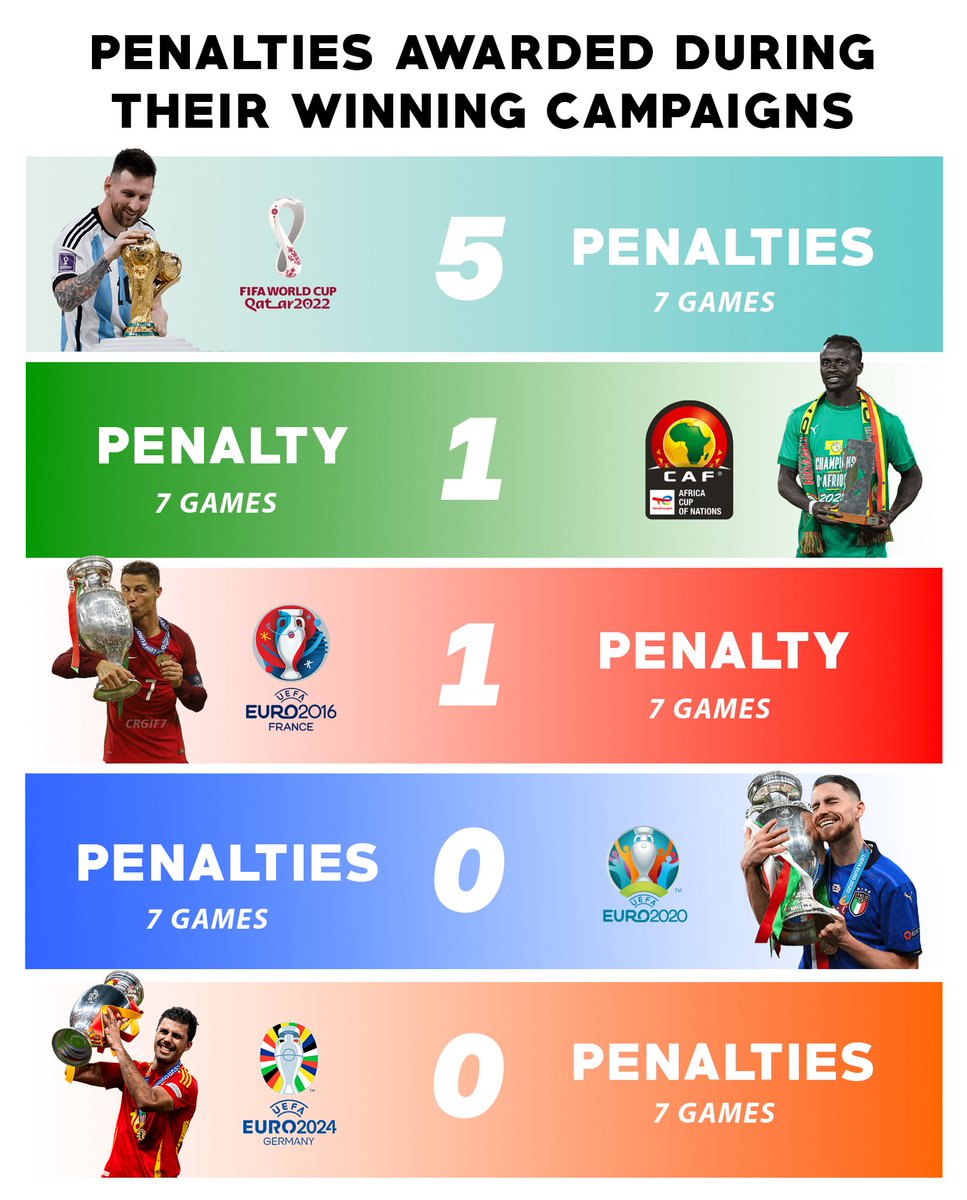 LMDiddy14's tweet image. They can never convince me 5 penalties in 7 games was normal.