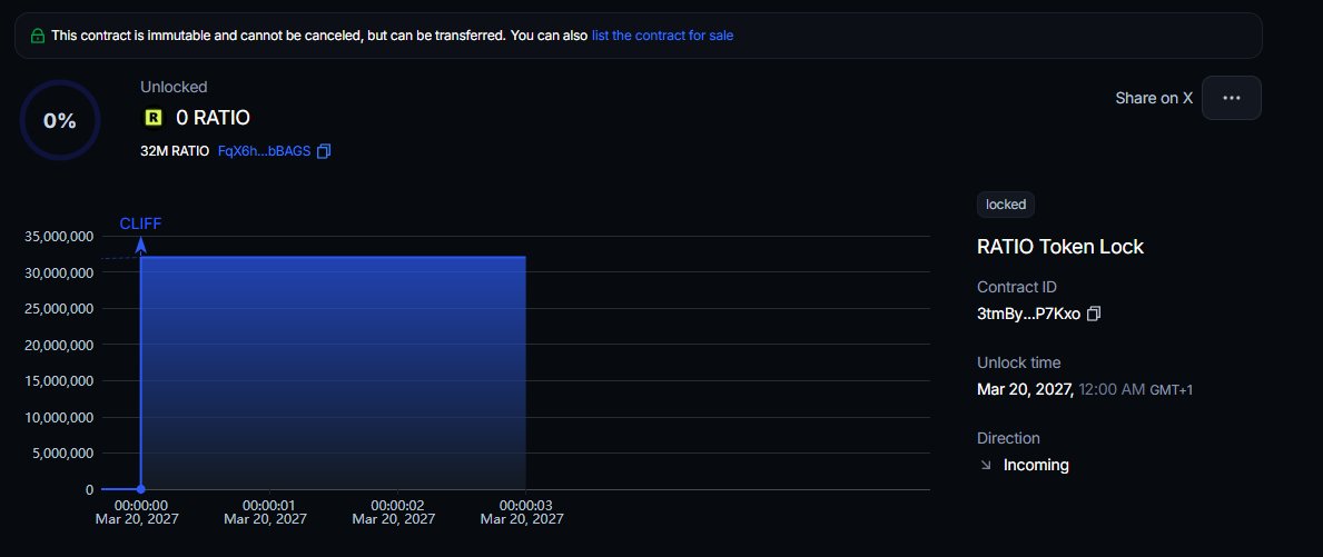 RATIO_on_SOL's tweet image. We've locked our $RATIO tokens for 420 days