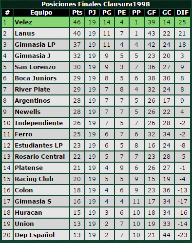 FutbolRetroAr's tweet image. Posiciones finales Clausura 1998.