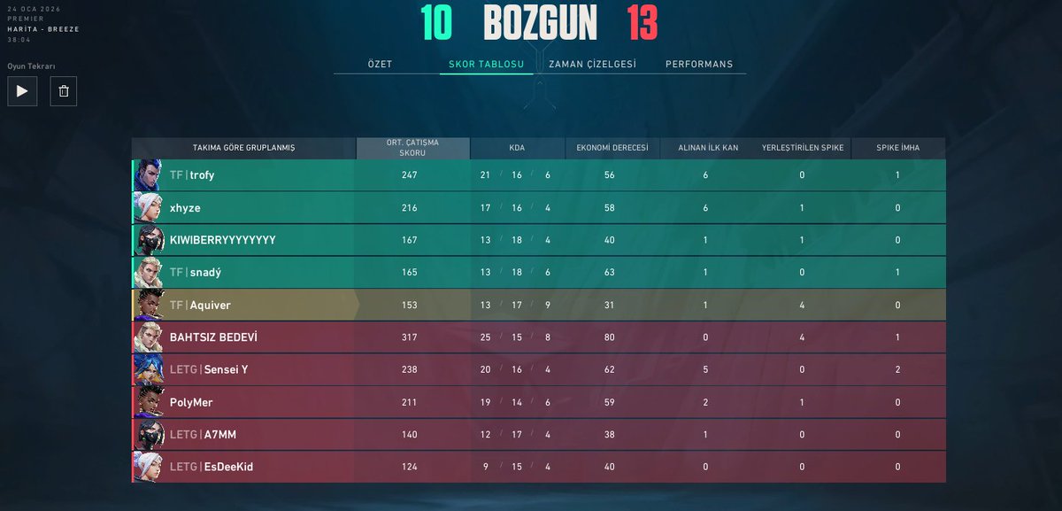 teamfactionmix's tweet image. PREMIER 2. HAFTA

14-12 ZARARSIZ
10-13 LET THEM GROW

Haftayı 1Win / 1Lose Kapatıyoruz.