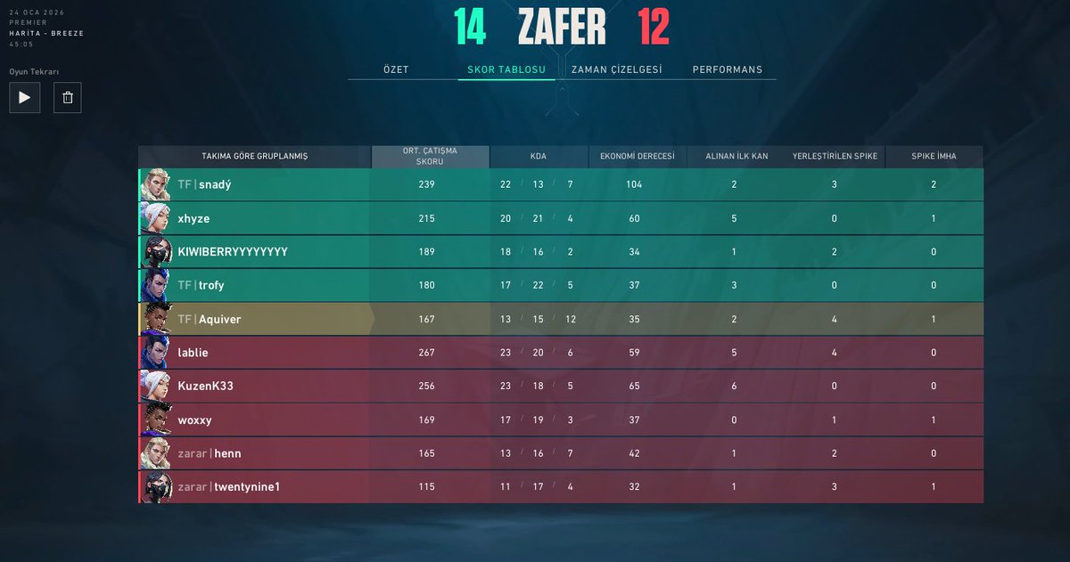 teamfactionmix's tweet image. PREMIER 2. HAFTA

14-12 ZARARSIZ
10-13 LET THEM GROW

Haftayı 1Win / 1Lose Kapatıyoruz.