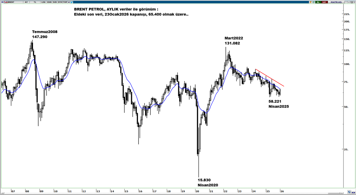 mrarslanoglu's tweet image. 🔺🔺🔺 #brent #BrentPetrol

Son dönemde yaşanan jeopolitik gelişmelere bakıldığında, önümüzdeki dönemde BELKİ, 'bugünlerde çok da gündemde olmayan Petrol Fiyatlarını, çok yakında konuşur hale geliyor, olabiliriz' düşüncesi ile, BrentPetrolde yaşanan fiyat seyrine, bir bakmamız