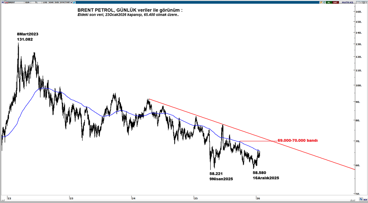 mrarslanoglu's tweet image. 🔺🔺🔺 #brent #BrentPetrol

Son dönemde yaşanan jeopolitik gelişmelere bakıldığında, önümüzdeki dönemde BELKİ, 'bugünlerde çok da gündemde olmayan Petrol Fiyatlarını, çok yakında konuşur hale geliyor, olabiliriz' düşüncesi ile, BrentPetrolde yaşanan fiyat seyrine, bir bakmamız