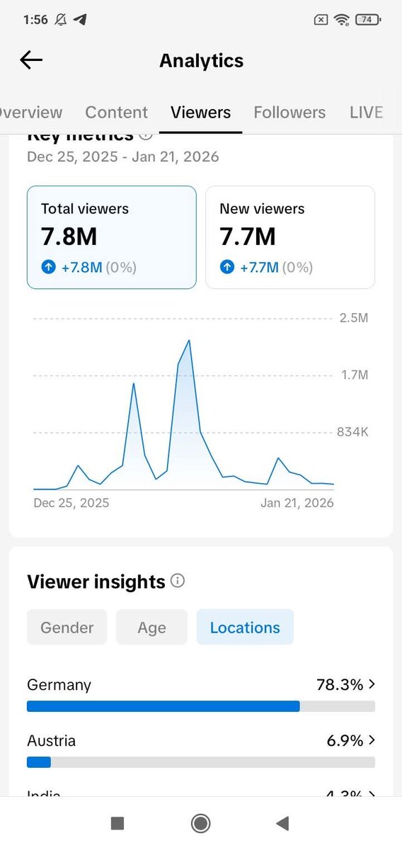 Views generated using my own targeting strategy
allowed me to meet TikTok Beta requirements in just 2 days 🚀
If you’re interested in the strategy,
send me a DM
#TikTokGrowth  
#MakeMoneyOnline  
#SocialMediaStrategy  
#ContentCreator  
#OnlineBusiness  
#DigitalMarketing