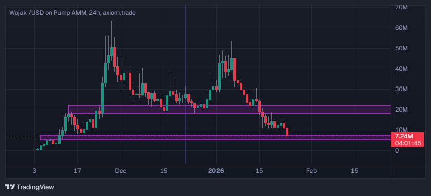 $WOJAK gen entry. Congrats to everyone who ate on $PENGUIN gen wealth.