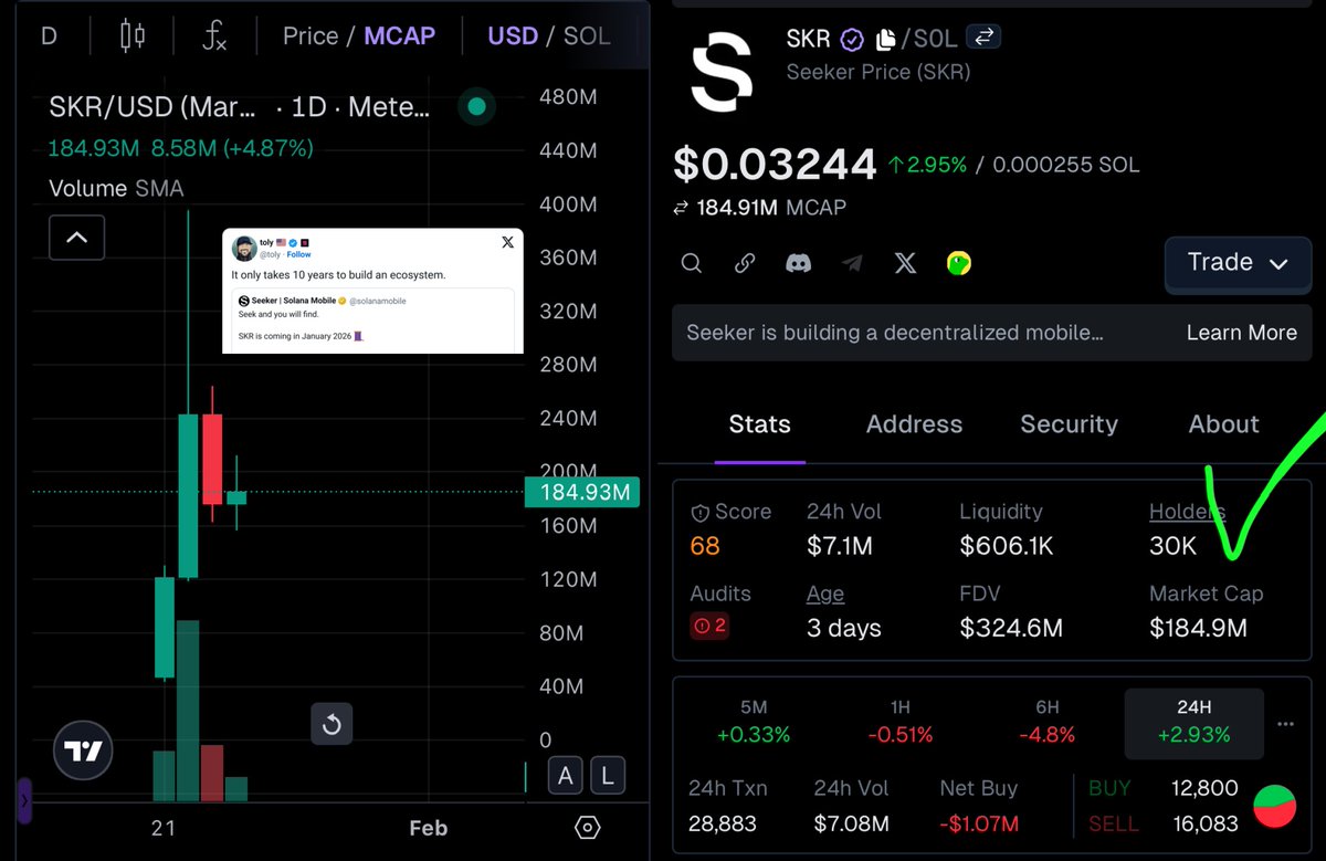 🚨 BREAKING 🚨

$SKR just crossed 30,000 holders 📱

This is what <a href="/solanamobile/">Seeker | Solana Mobile</a> adoption looks like.