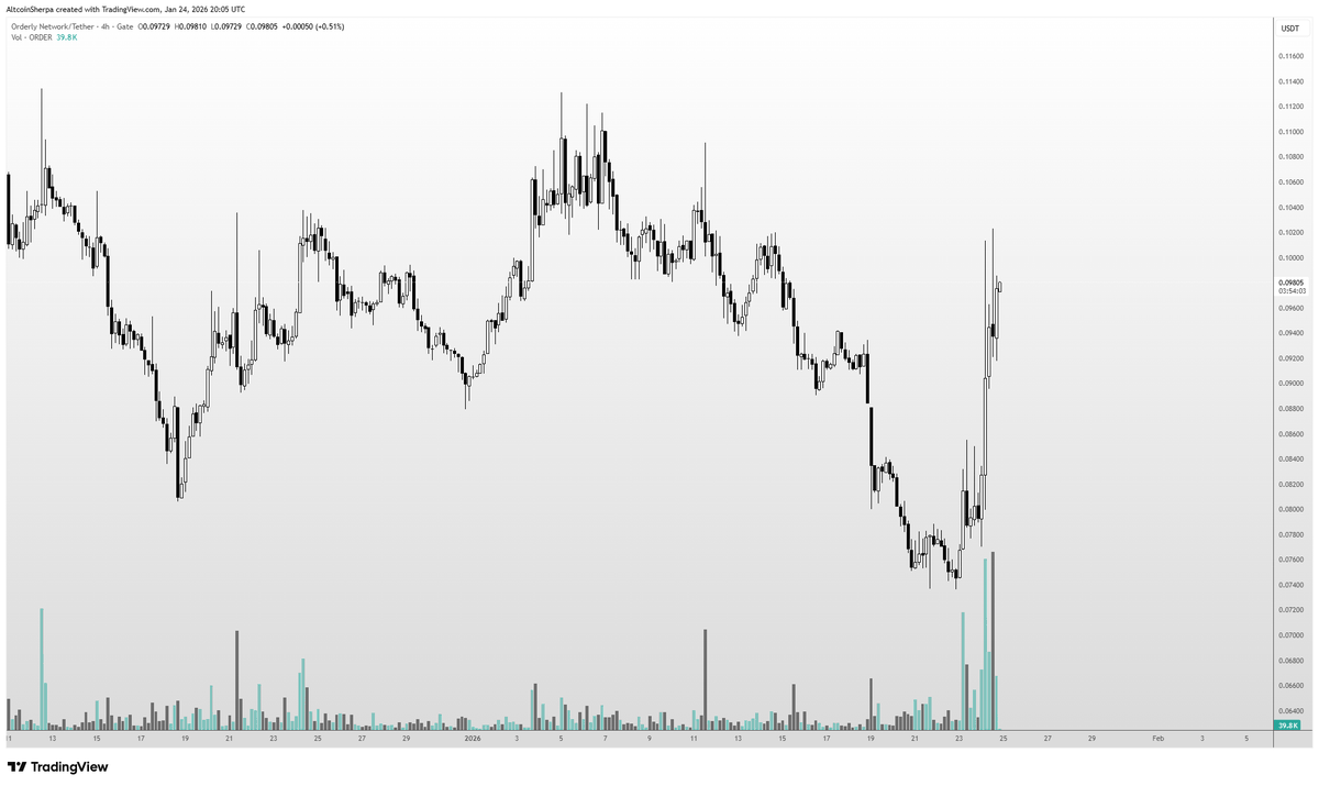 AltcoinSherpa's tweet photo. always important to understand the narratives/leaders/beta of a sector. Group altcoins by sector and see what's moving and you can see which ones you like. $HYPE $LIT $ASTER $ORDER https://t.co/xj3YmCFhsQ