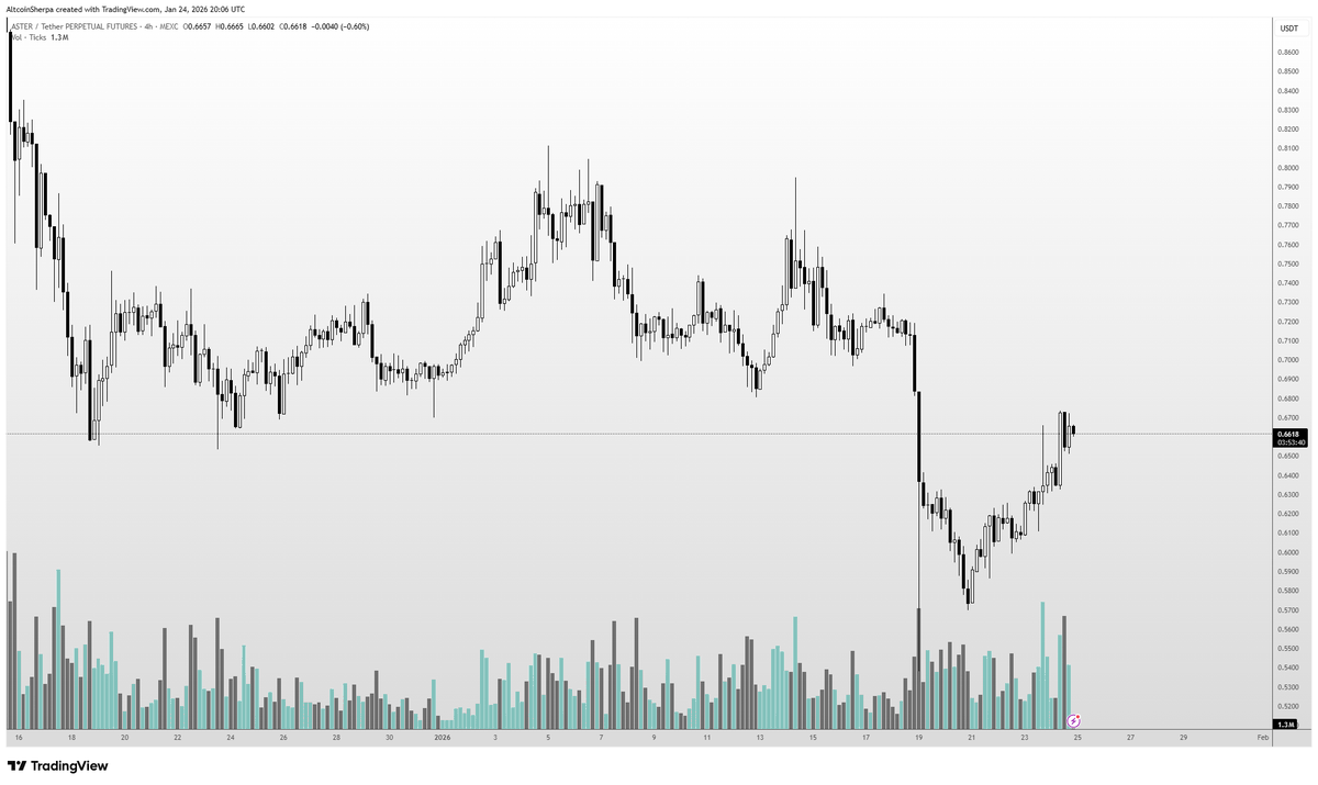 AltcoinSherpa's tweet photo. always important to understand the narratives/leaders/beta of a sector. Group altcoins by sector and see what's moving and you can see which ones you like. $HYPE $LIT $ASTER $ORDER https://t.co/xj3YmCFhsQ
