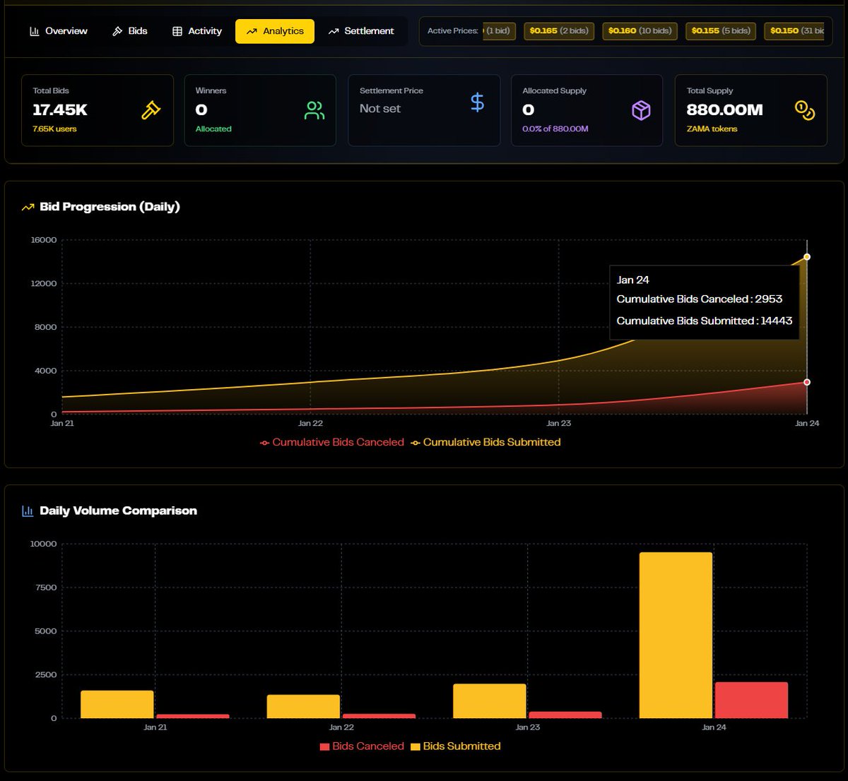 This is the data! Well done <a href="/zama/">Zama</a> and the entire team !!
The ticker is $ZAMA