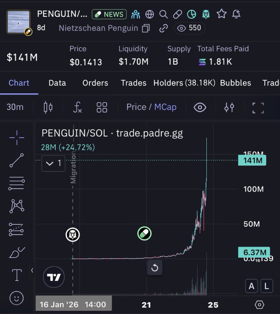 penguin coin is now worth $140 million market capitalization BARRON CRYPTO  CRIME