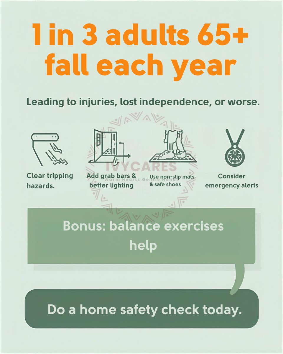 IvyCare's tweet photo. 1 in 3 adults 65+ fall each year, leading to injuries, lost independence, or worse 
Many are preventable.
Clear tripping hazards • Add grab bars &amp; better lighting • Use non-slip mats &amp; safe shoes • Consider emergency alerts 

#FallPrevention #SeniorSafety #Eldercare https://t.co/wnyyuWZDsP