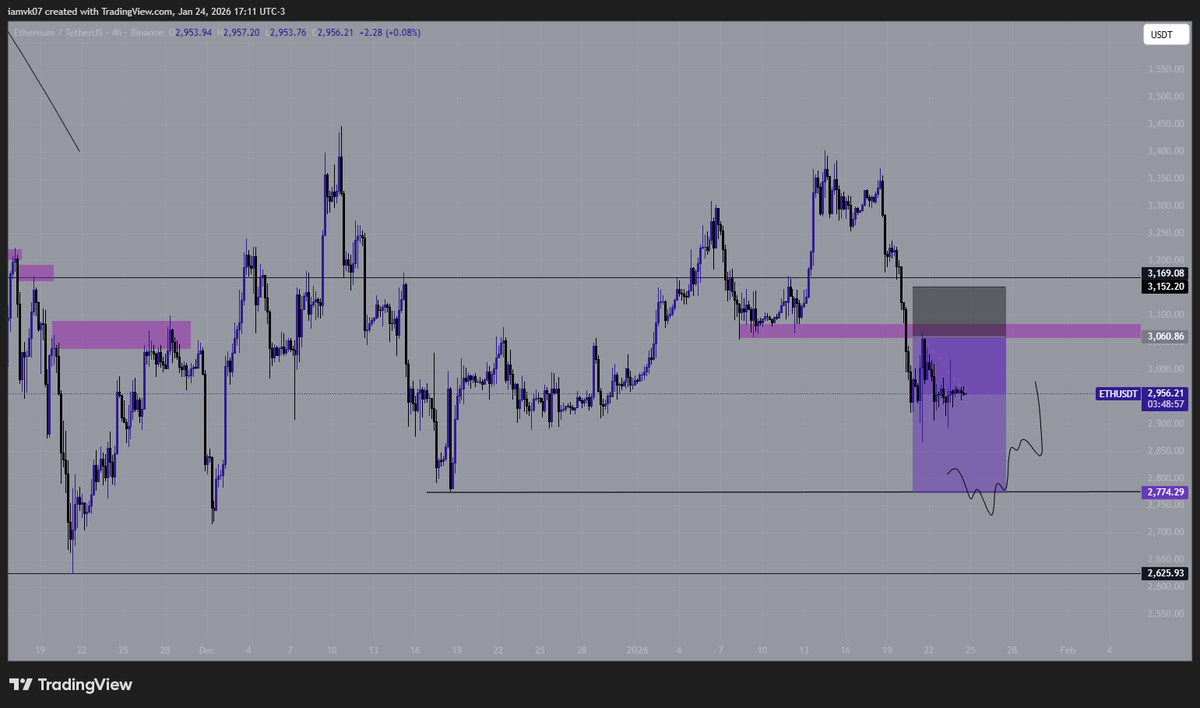 spetsnaz_3's tweet photo. $ETH plan

no longs for me until we take the weak lows and also gave you the $USDT.D levels that im watching https://t.co/53xH3IF1HM