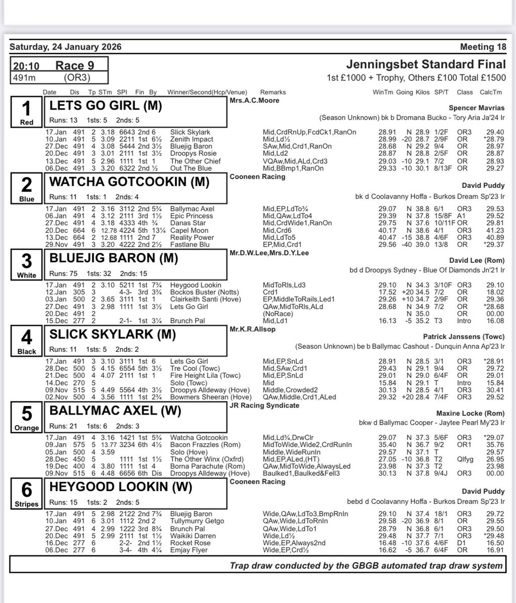 Hobbsy67's tweet image. Just love this @centralparkdogs @PremGreyRacing tonight. Litter brothers in T6 and T2 👀👀 and they ran well (Heygood Lookin led Watcha Gotcookin!) at big prices 👏👏 #names