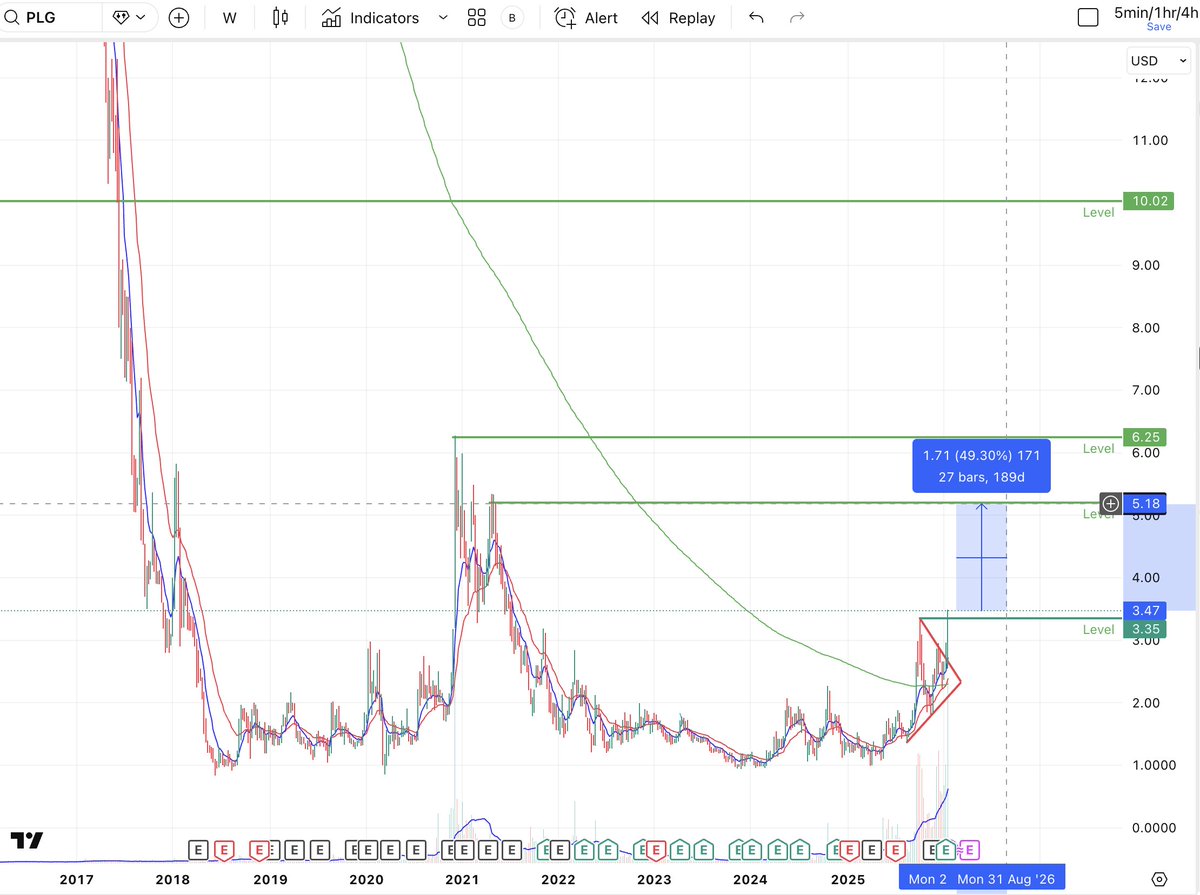 tcbixler's tweet photo. $PLG. Scaled in last week when we kept holding $2.60. Breakout on the weekly with exceptional volume. Next target $5.20 (43ish % gainer). Followed by $6.25, $10, $14. Furthest date out $2 calls going bananas. Will trim to reduce risk of my shares. NFA from a dumbass firefighter https://t.co/Ah7Fbk0SLk