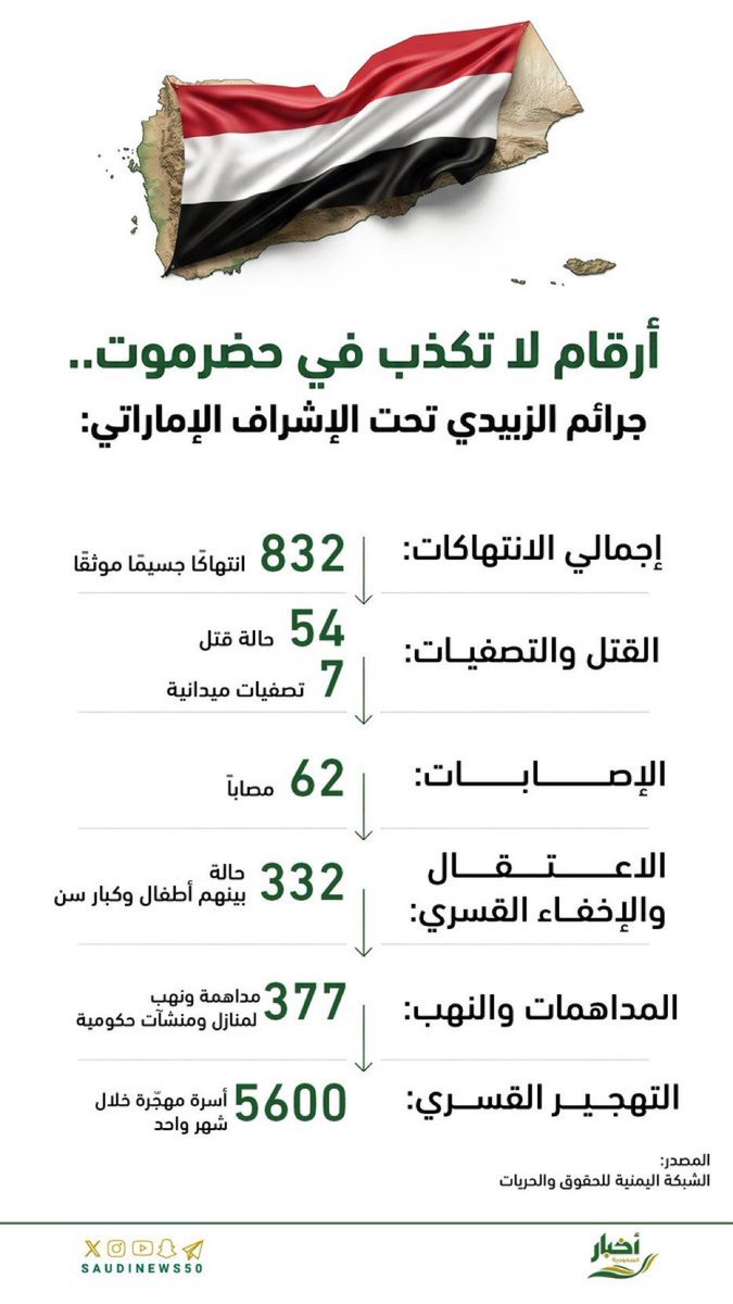 ahaammad1's tweet image. تدخلاتهم في الصومال وليبيا والسودان واليوم في اليمن كشفت الوجه الحقيقي للدور المشبوه اللي يلعبونه في المنطقة صناعة الفوضى هي الوسيلة الوحيدة اللي يملكونها عشان يثبتون وجودهم السياسي المزعزع للاستقرار #جرائم_الإمارات