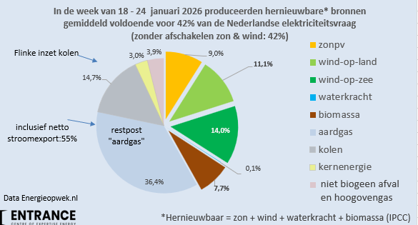 Afgelopen week produceerden hernieuwbare bronnen op NL grondgebied genoeg elektriciteit voor 42% van de NL stroomvraag. 
#grafiekvandedag 
NB: dankzij de 3 kolencentrales + Amer bespaarde NL deze week circa 140 miljoen m3 gas, ofwel 1% op het totale NL gasopslagvolume.