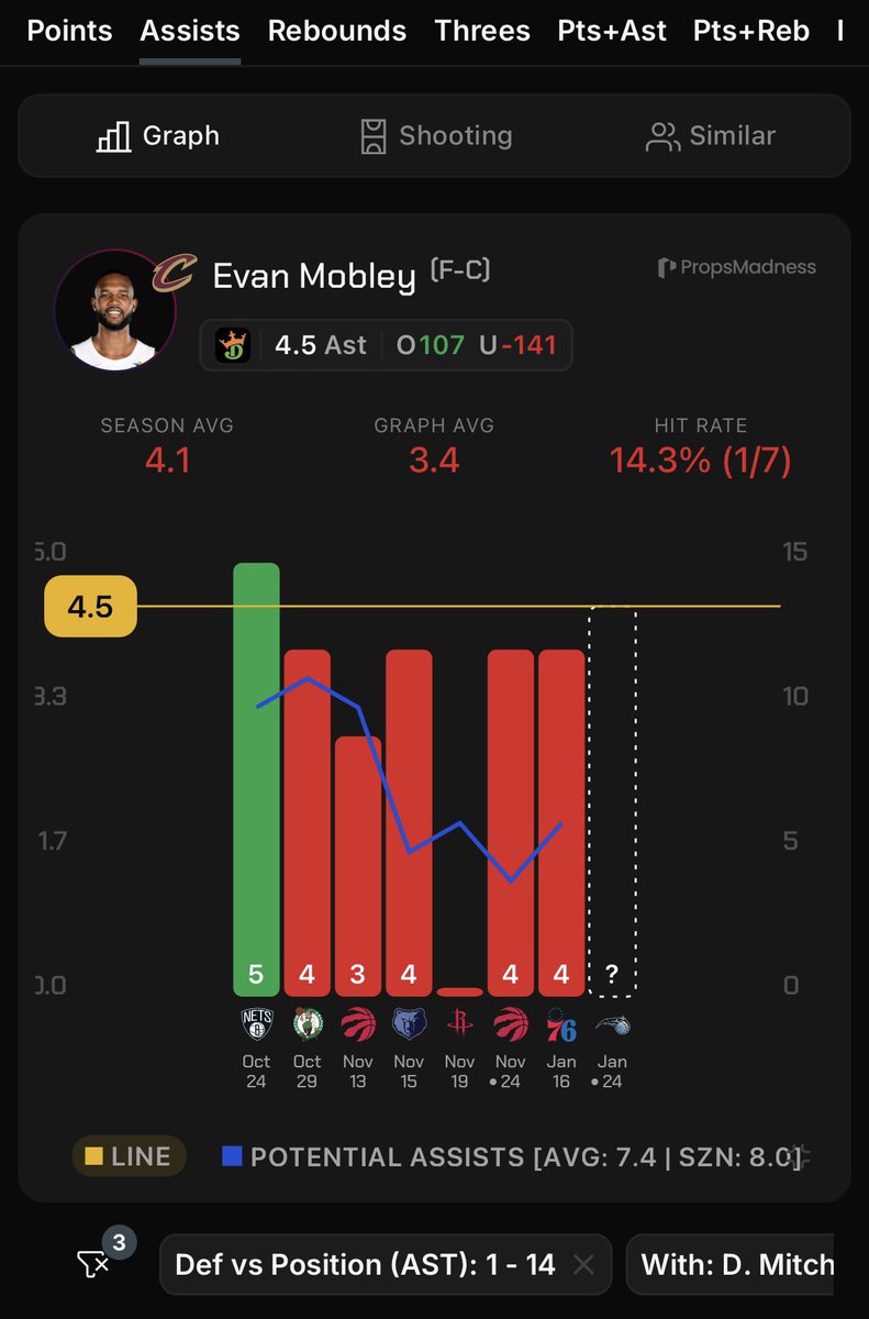 Evan Mobley (Cavaliers) under 4.5 assists (-141 DraftKings)

* hit in 6/7 without garland but with mitchell and against top 14 teams in assists allowed to forwards
* averaging 3.4 assists in that span
* no garland which means mobley will take up more usage but that hasnt