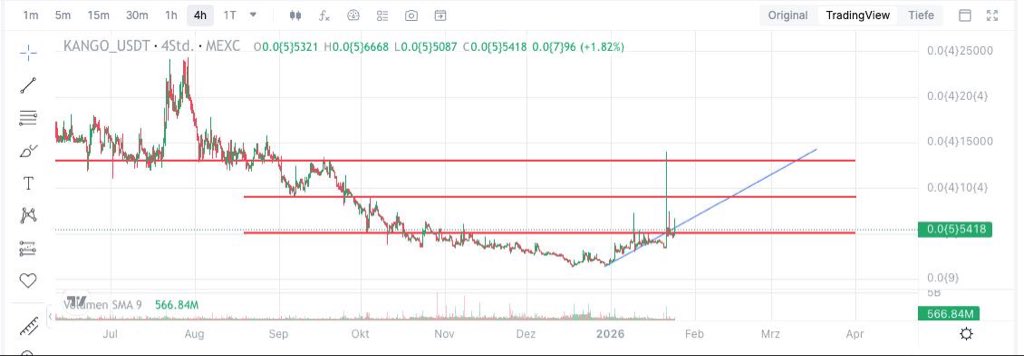 Accumulation is done, bottom is in and the trend is clearly up — Kaspa will bounce hard, but $KANGO will bounce harder.  
When kRC20 season comes back, people will FOMO this breakout from the sidelines while we ride from the basement to new highs. <a href="/KANGO_ON_KAS/">KANGO</a> 
#BTC #KRC20 #SOL