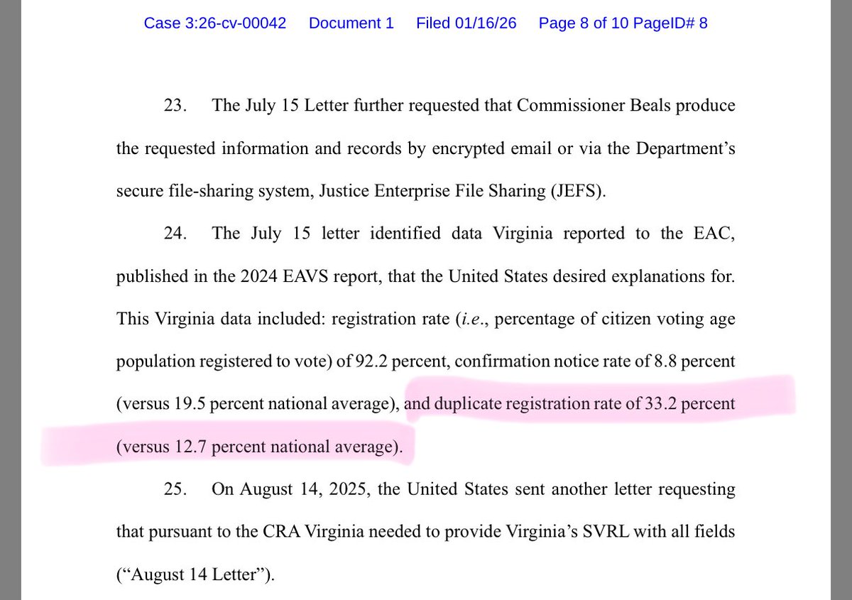 Virginia has too many voter roll irregularities.

The DOJ’s Civil Rights lawsuit against Virginia outlines multiple major statistical anomalies:

— a whopping 33.2% duplicate registration rate

and 

— an unusually high percentage of the eligible population registered to vote -