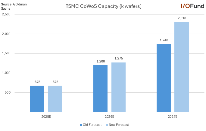 CoWoS capacity forecast