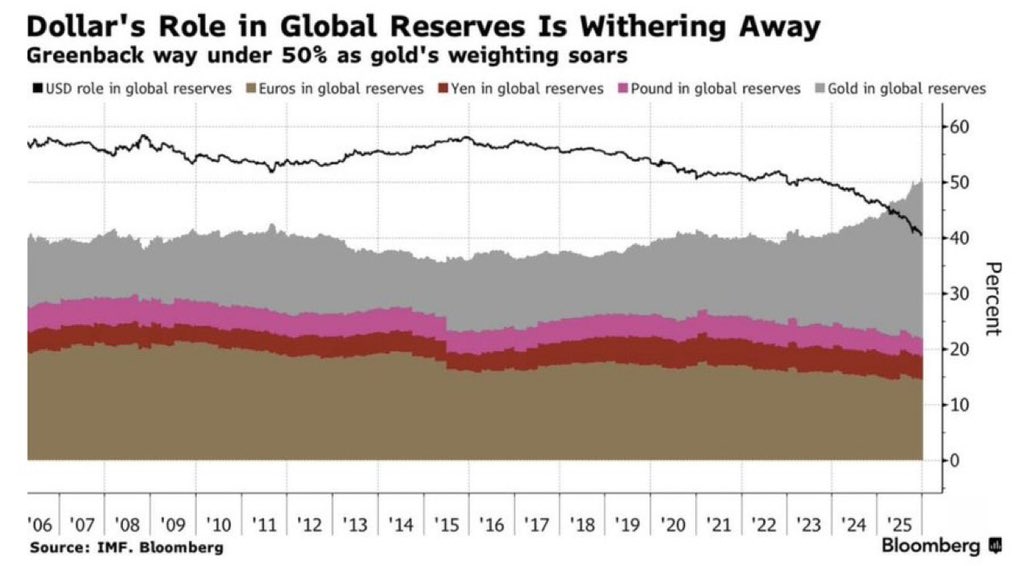 Barchart's tweet image. Gold has overtaken the U.S. Dollar as the largest Global Reserve Asset 🚨🚨🚨