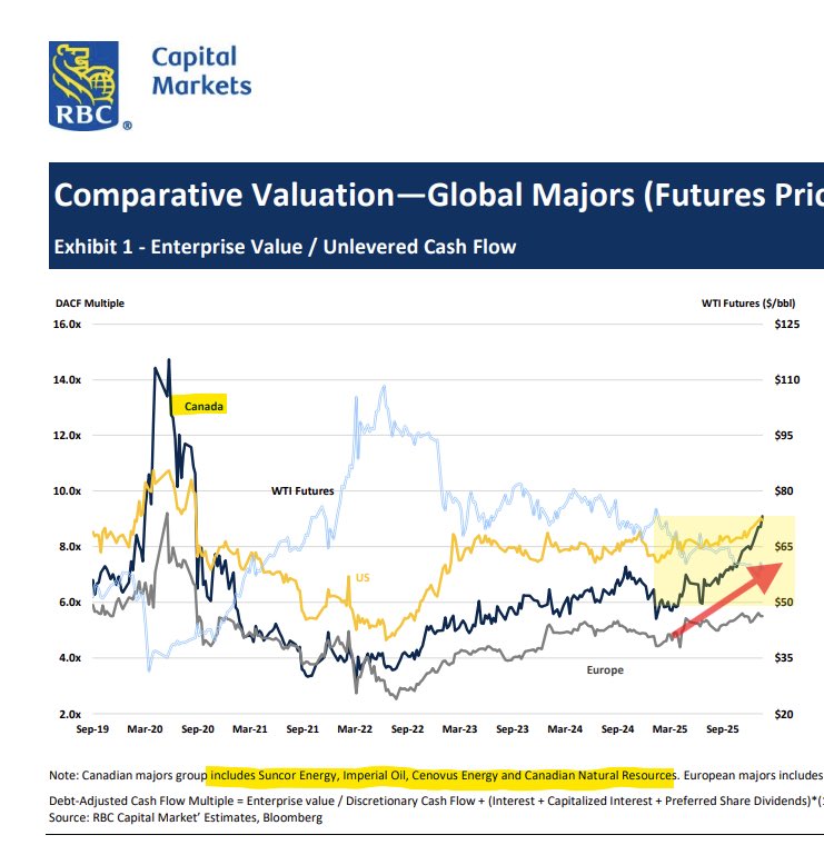 ExnerPirot's tweet photo. 👀 Canadian oil majors are now valued higher than their American peers
H/T @Kevin_AGraham https://t.co/QSTR5zaqwV