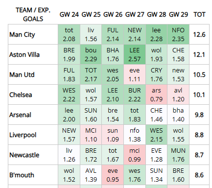 allfpltips's tweet image. We all agree  that Ekitike must be sold. How about for Evanilson? 

The fixtures look actually very good. He's just 7.0m and has 8 att. returns (5G, 3A) in 18 starts with 0.42 xGI per 90. 

He should be nailed as well.

allfantasytips.com/fpl-fixture-di…