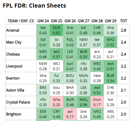 allfpltips's tweet image. I think Guehi is a great long-term option in defense and a good O'Reilly replacement. Even if the probabilities look good, I'd rather buy Chalobah on GW 24.

Gabriel + Timber + Chalobah/Guehi + Guehi/Tarkowski + Sunderland defender is a great defense.
